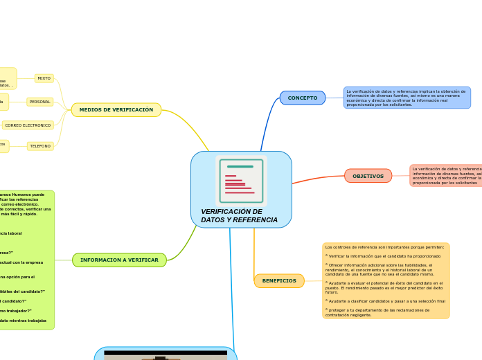 VerificaciÓn De Datos Y Referencia Mind Map